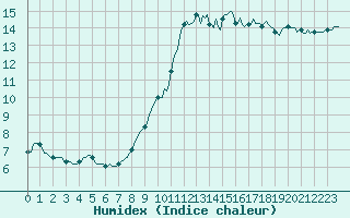 Courbe de l'humidex pour Hd-Bazouges (35)