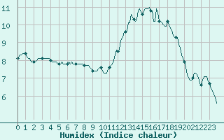 Courbe de l'humidex pour Saint-Germain-le-Guillaume (53)