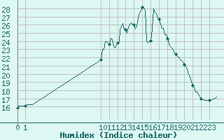 Courbe de l'humidex pour San Chierlo (It)