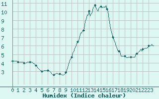 Courbe de l'humidex pour Fiscaglia Migliarino (It)