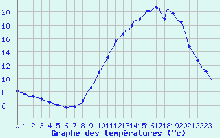Courbe de tempratures pour Quimperl (29)