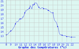 Courbe de tempratures pour Doissat (24)