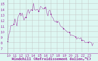 Courbe du refroidissement olien pour Saverdun (09)