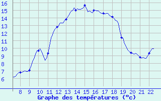 Courbe de tempratures pour Charmant (16)