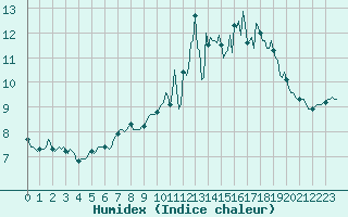 Courbe de l'humidex pour Saint-Igneuc (22)