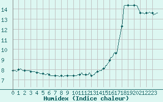 Courbe de l'humidex pour Renwez (08)