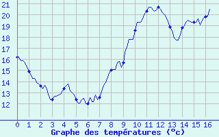 Courbe de tempratures pour La Chapelle (03)