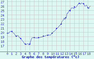 Courbe de tempratures pour Montredon des Corbires (11)