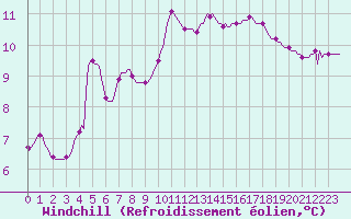 Courbe du refroidissement olien pour Fameck (57)