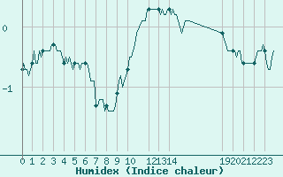 Courbe de l'humidex pour Bonnecombe - Les Salces (48)