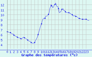 Courbe de tempratures pour Vendme (41)
