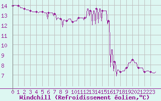 Courbe du refroidissement olien pour Le Vigan (30)