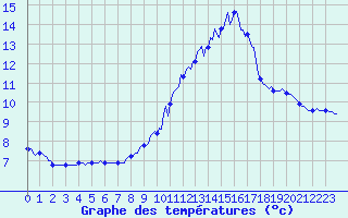 Courbe de tempratures pour Anglars St-Flix(12)