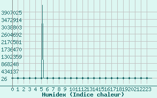 Courbe de l'humidex pour Gruissan (11)