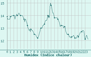 Courbe de l'humidex pour Breuillet (17)