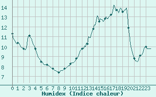 Courbe de l'humidex pour Saint-Laurent-du-Pont (38)