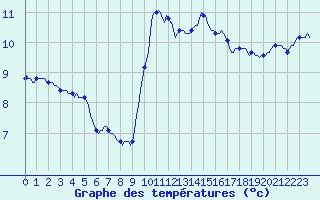 Courbe de tempratures pour Millau (12)