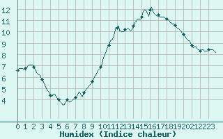 Courbe de l'humidex pour Saint-Martial-de-Vitaterne (17)