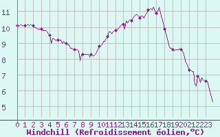 Courbe du refroidissement olien pour Neuville-de-Poitou (86)