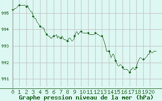 Courbe de la pression atmosphrique pour Tigery (91)