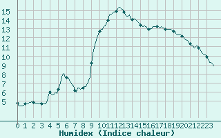 Courbe de l'humidex pour Sant Quint - La Boria (Esp)