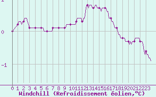 Courbe du refroidissement olien pour Boulc (26)