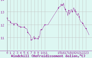 Courbe du refroidissement olien pour Almenches (61)