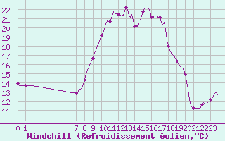 Courbe du refroidissement olien pour San Chierlo (It)