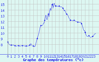 Courbe de tempratures pour Quimperl (29)