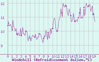 Courbe du refroidissement olien pour Baraque Fraiture (Be)