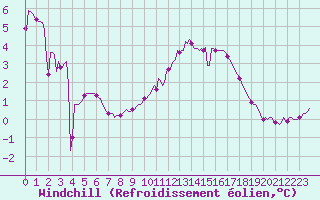 Courbe du refroidissement olien pour Nris-les-Bains (03)