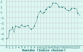 Courbe de l'humidex pour Selonnet - Chabanon (04)