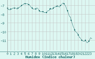 Courbe de l'humidex pour Baraque Fraiture (Be)