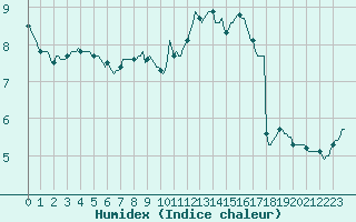Courbe de l'humidex pour Mazres Le Massuet (09)