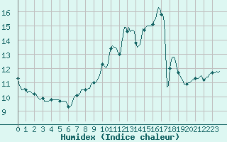 Courbe de l'humidex pour Tour-en-Sologne (41)