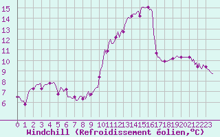 Courbe du refroidissement olien pour Le Mesnil-Esnard (76)