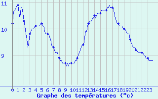Courbe de tempratures pour Anglars St-Flix(12)