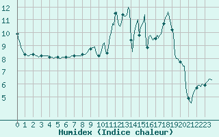 Courbe de l'humidex pour Vliermaal-Kortessem (Be)