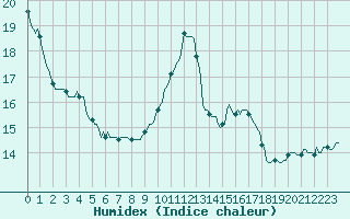 Courbe de l'humidex pour Isle-sur-la-Sorgue (84)