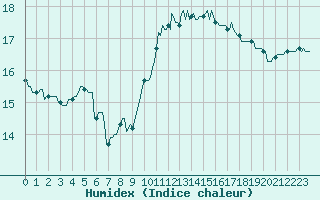 Courbe de l'humidex pour Sallles d'Aude (11)