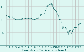 Courbe de l'humidex pour Recht (Be)