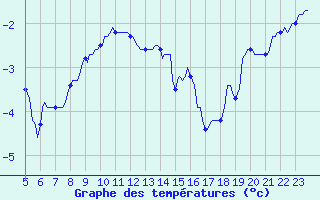 Courbe de tempratures pour Vars - Col de Jaffueil (05)