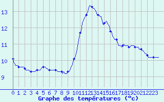 Courbe de tempratures pour Lagarrigue (81)