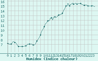 Courbe de l'humidex pour Trgueux (22)