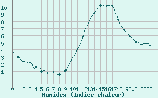 Courbe de l'humidex pour Saint-Laurent-du-Pont (38)