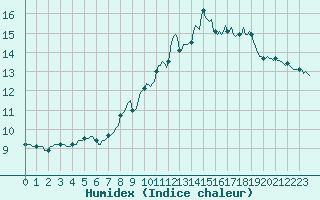 Courbe de l'humidex pour Thorrenc (07)