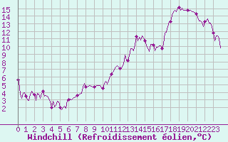 Courbe du refroidissement olien pour Moyen (Be)