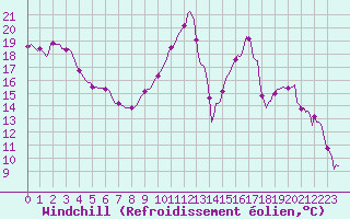 Courbe du refroidissement olien pour Ristolas (05)