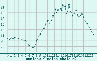 Courbe de l'humidex pour Cernay-la-Ville (78)