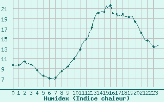 Courbe de l'humidex pour Bannay (18)